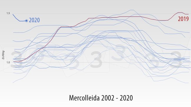 Evolution of pork prices in Mercolleida (Spain) between 2002 and 2020. Overlapping years.