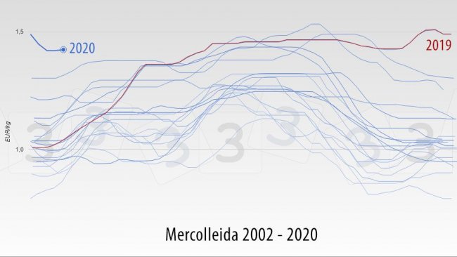 Evolution of pork prices in Mercolleida (Spain) between 2002 and 2020.&nbsp;Overlapping years.

