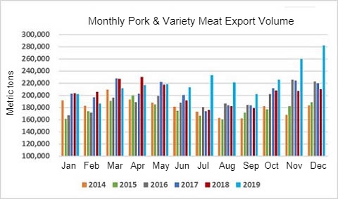 Pork Export Volume per Month