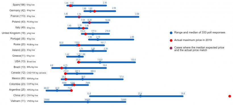 Graph 1. Maximum pig prices in 2019: comparison between 333 users&#39; predictions (May 2019) and the actual maximum price reached during the year. For each country, the range of responses is shown by the blue bar, with the maximum, minimum and median values represented. The actual maximum price in 2019 is indicated by a red dot. The number of analyzed responses is shown in parentheses.
