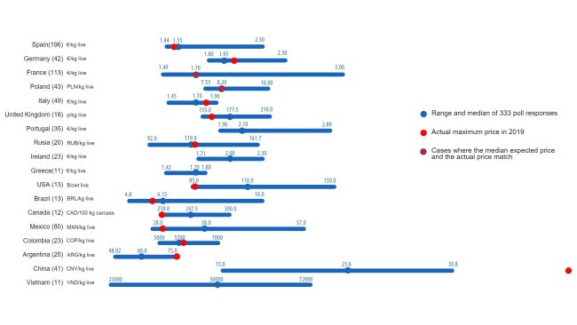 Graph 1. Maximum pig prices in 2019: comparison between 333 users' predictions (May 2019) and the actual maximum price reached during the year. For each country, the range of responses is shown by the blue bar, with the maximum, minimum and median values represented. The actual maximum price in 2019 is indicated by a red dot. The number of analyzed responses is shown in parentheses.