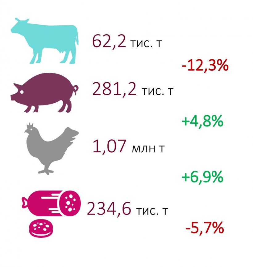 Meat production volumes 2019
