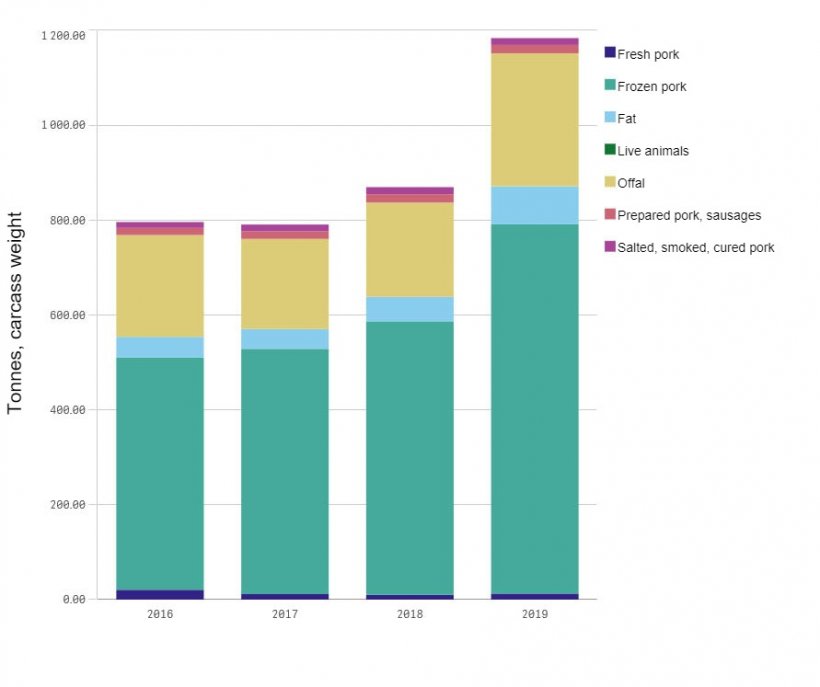 Spanish exports of pork to third countries
