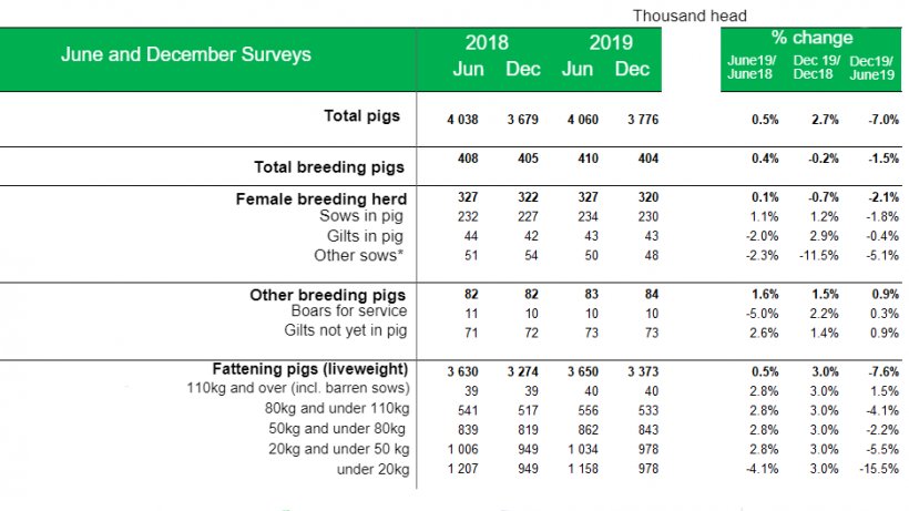 *Either being suckled or dry sows being kept for further breeding
Source:&nbsp;Defra June and December Surveys of Agriculture
