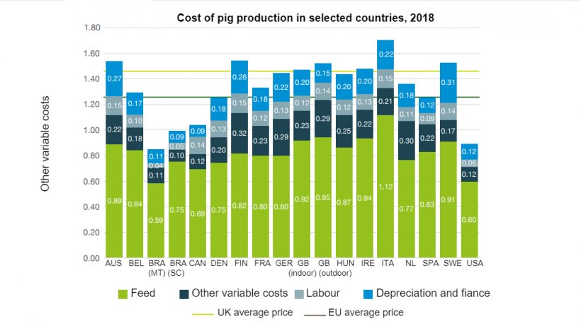 Cost of pig production in selected countries, 2018