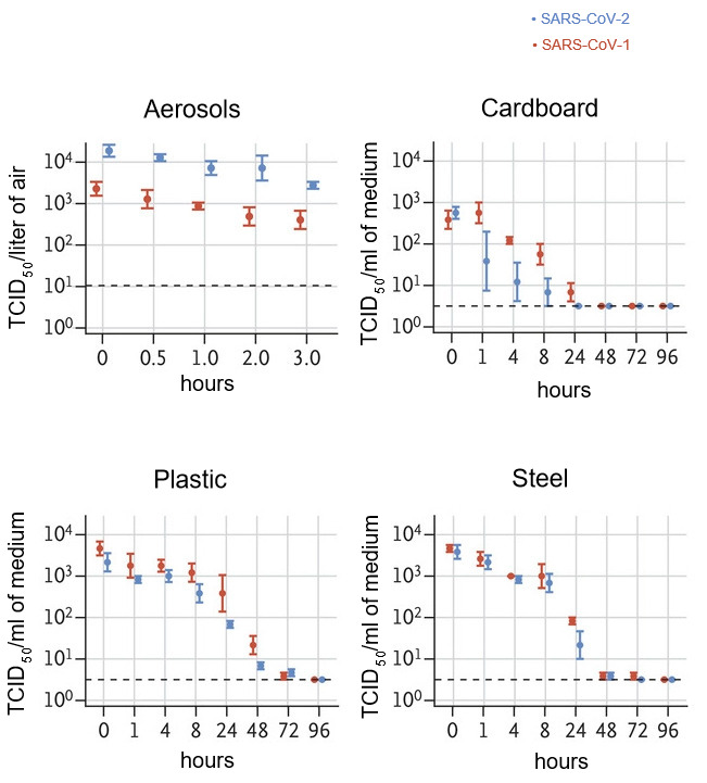 The titer of aerosolized viable virus is expressed in 50% tissue-culture infectious dose (TCID<sub>50</sub>) per liter of air. Viruses were applied to copper, cardboard, stainless steel, and plastic maintained at 21 to 23&deg;C and 40% relative humidity over 7 days. The titer of viable virus is expressed as TCID<sub>50</sub> per milliliter of collection medium. All samples were quantified by end-point titration on Vero E6 cells. Plots show the means and standard errors ( bars) across three replicates.
