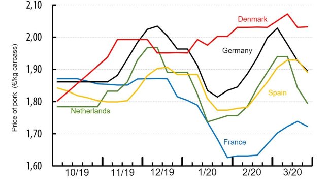 Price of pork in different European countries (€/kg carcass weight). Source: IFIP from national data.