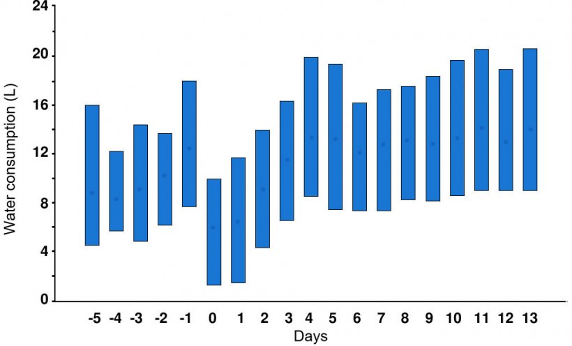Figure 1. Sow daily water intake 5 days before and 14 days after farrowing. The vertical lines indicate the 10 and 90 percentiles, and the points&nbsp;represent the averages. Day 0 is the day (from 12:00 p.m. to 12:00 p.m.) that farrowing started. Source: Fraser &amp; Phillips, 1989.
