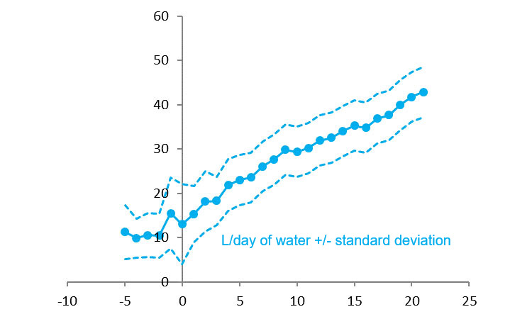 Figure 3 Water consumption in pre-farrowing and lactation Source: R&D 2015.