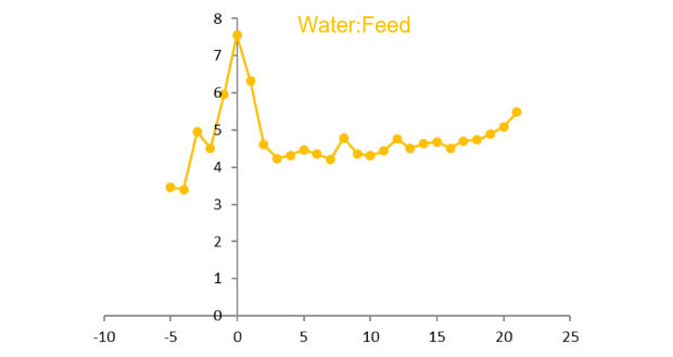 Figure 5.&nbsp;Water:feed ratio pre- and post-farrowing. Source: R&amp;D 2015

