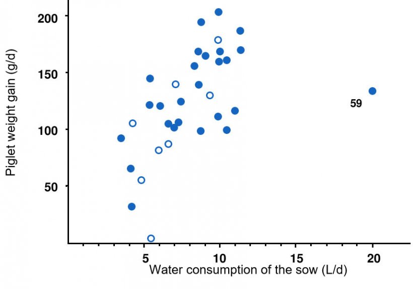 Figure 6. Relationship between average gain of piglets (g/d) during the first 3 days after birth and average water consumption of the sow (L/d) for the same 3 days plus on the day of farrowing. Each point represents one of 34 litters with complete records on&nbsp;weight gain and water consumption. Sows with a maximum body temperature of &gt; 40.6&deg;C (&gt; 105&deg;F) are shown in open circles. The correlation is r = 0.53 based on all data, r = 0.68 omitting litter 59 (the outlier on the right) and r = 0.65 omitting the outlier and the sows with high body temperature.
