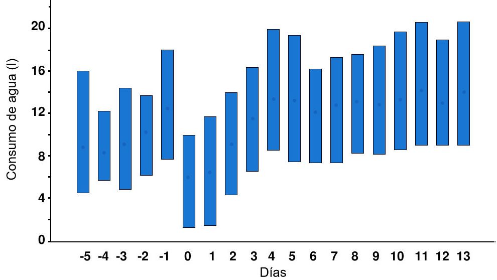 Figure 1. Sow daily water intake 5 days before and 14 days after farrowing. The vertical lines indicate the 10 and 90 percentiles, and the points&nbsp;represent the averages. Day 0 is the day (from 12:00 p.m. to 12:00 p.m.) that farrowing started. Source: Fraser &amp; Phillips, 1989.
