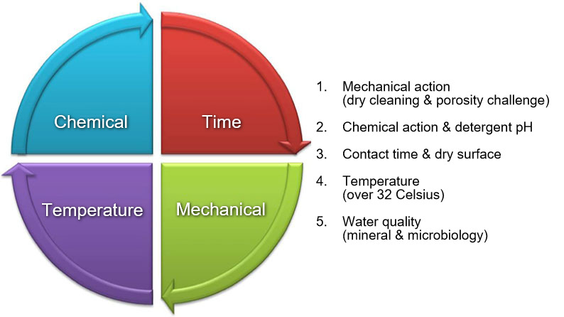 Image 1: Hebbert Sinner’s Circle describes the factors to consider when designing a protocol for cleaning and disinfection.