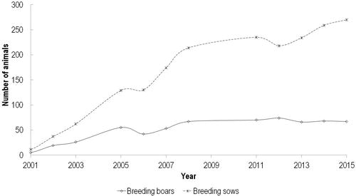 Figure 1. Census of Mora Romagnola pig breed, presenting number of sows and boars per year, starting with the year of herdbook establishment.
