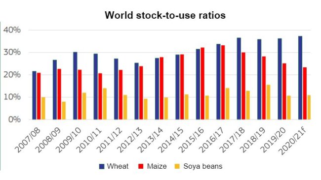 Source: DG Agriculture and Rural Development, based on International Grains Council