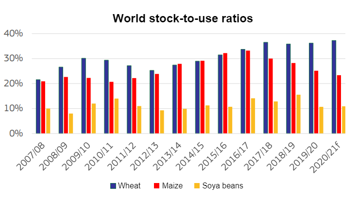 Source: DG Agriculture and Rural Development, based on International Grains Council