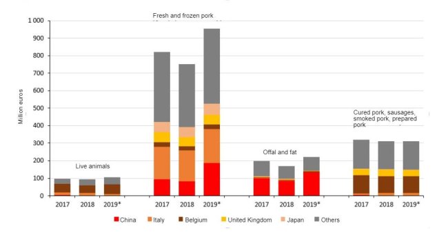 Distribution of French pork exports by country