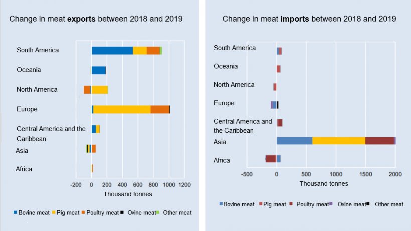 Source: FAO