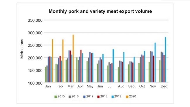 Source: USMEF