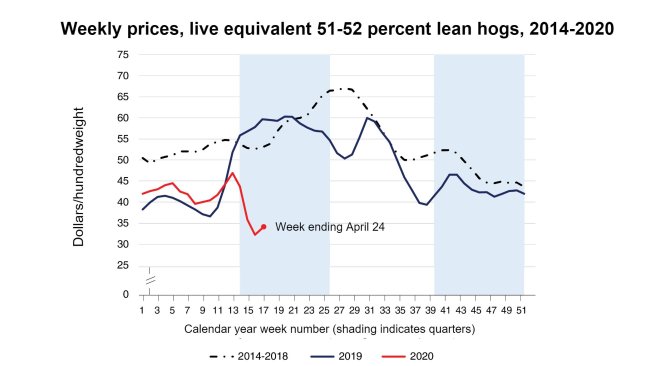 Source: USDA Economic Research Service using data from USDA Agricultural Marketing Service