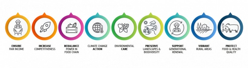 Based on 9 objectives, the future CAP will continue to ensure access to high-quality food and strong support for the unique European farming model.
