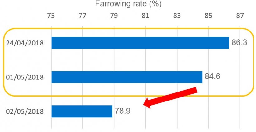Graph&nbsp;3. Farrowing rate associated with the matings surrounding the May 1, Labor Day holiday.
