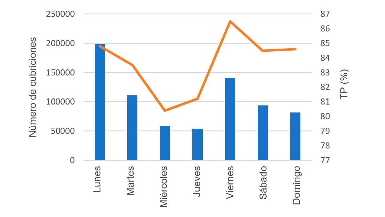 Graph 8. Matings and their respective farrowing rates according to the day of the week.
