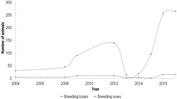 Chronological distribution of Moravka pig breed, presenting number of sows and boars per year, starting with the year of herdbook establishment