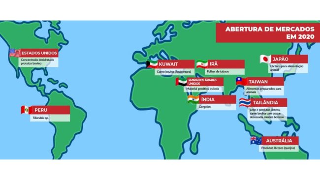 Source: MAPA/Brasil 2