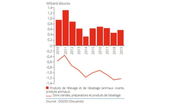 Improvement of the surplus of livestock and meat products.