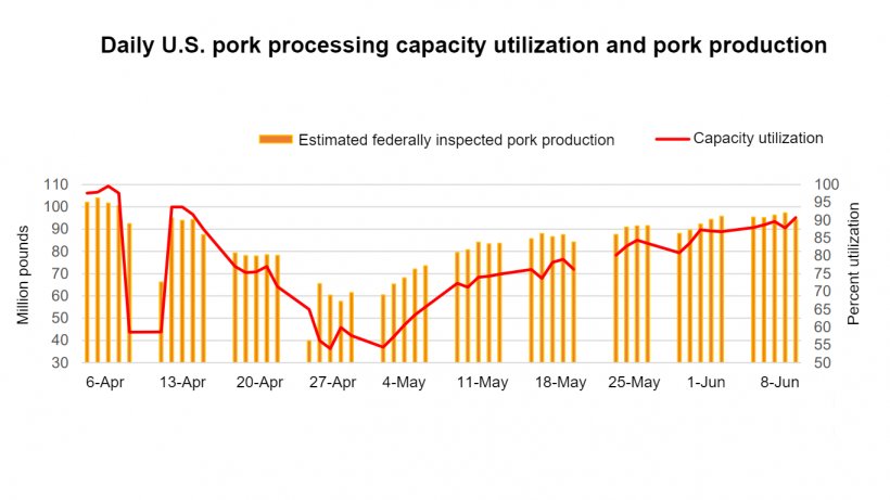 Source: USDA, Economic Research Service transformations of USDA, Agricultural Marketing Service data.
