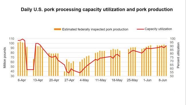 Source: USDA, Economic Research Service transformations of USDA, Agricultural Marketing Service data.