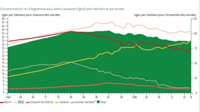 Meat consumption