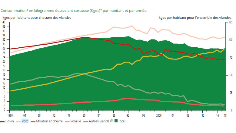 Meat consumption
