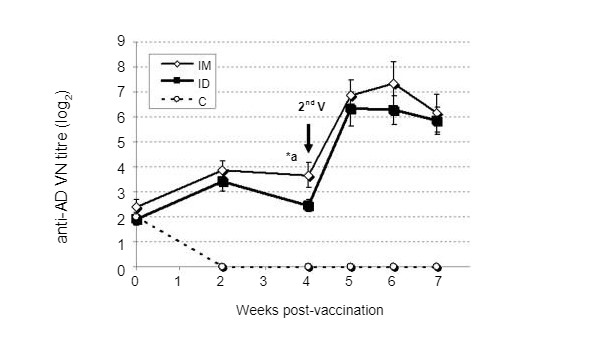 Figure 2. Aujeszky&rsquo;s disease (AD) virus neutralizing (VN)&nbsp;antibody titres&nbsp;comparison&nbsp;between intramuscular (IM), intradermal (ID) which is needle-less, and control pigs (Ferrari et al,&nbsp;2011).
