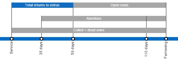 Types of gestation losses that can lower the farrowing rate, detailing the different types of returns to estrus based on they occur.