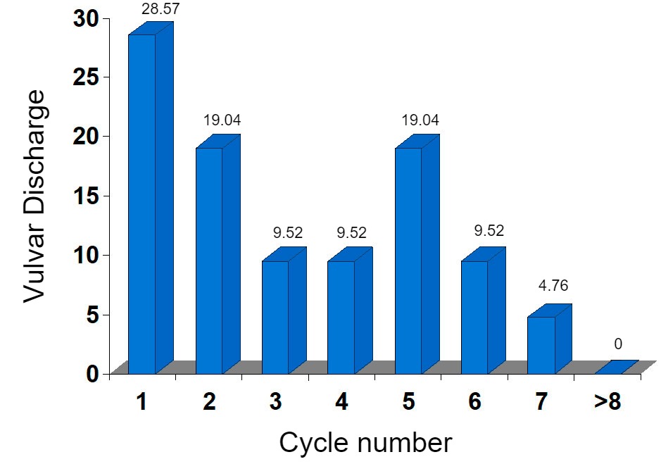 <p>Graph&nbsp;1. Vulval discharge&nbsp;as a percentage of the matings&nbsp;per cycle on a farm that has problems with irregular returns.</p>
