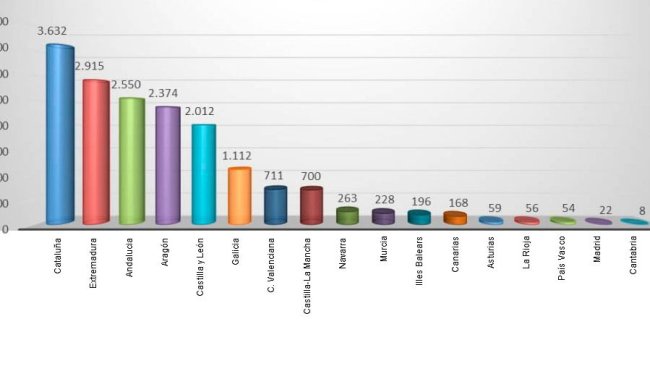 Figure 1. Number of farms per autonomous community in the pig OTE.