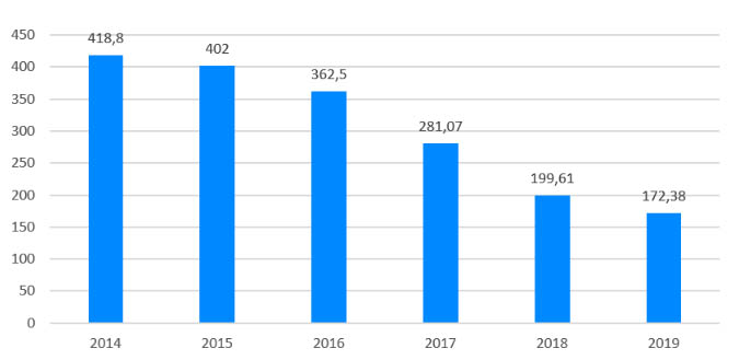 Figure 1. Sales of veterinary antibiotics in Spain 2014-2019 (mg/PCU). 
