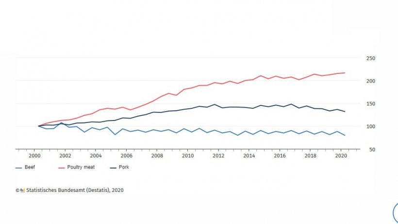Commercial meat production, semi-annual (2000=100)