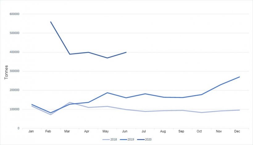 Monthly evolution of Chinese pork imports.
