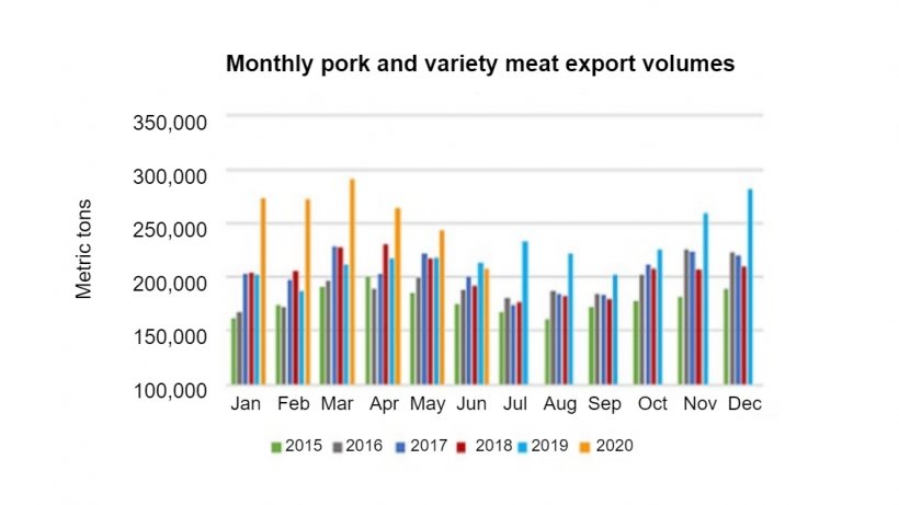 Monthly pork export and variety meat volumes. Source: USMEF
