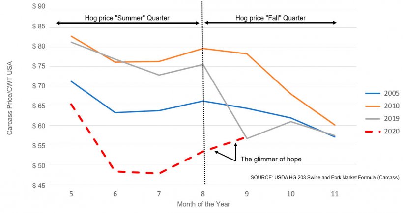Figure: Fall Quarter Hog Price Trend Following Counter Seasonal Summer (since 2001, counter seasonal summer only occurred in 2005, 2010, 2019, 2020)
