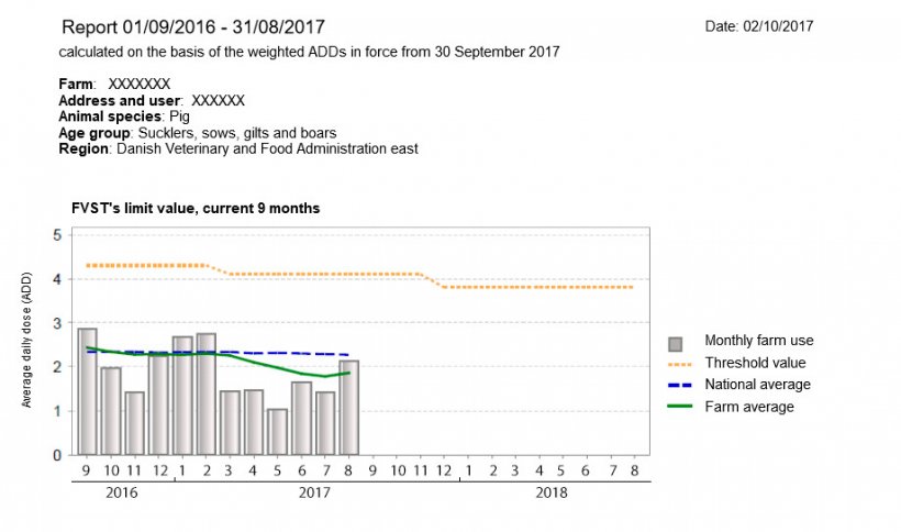 Image 1. Example of a VETSTAT report from a Danish swine farm. Y-axis = Average daily dose, X-axis = Months

