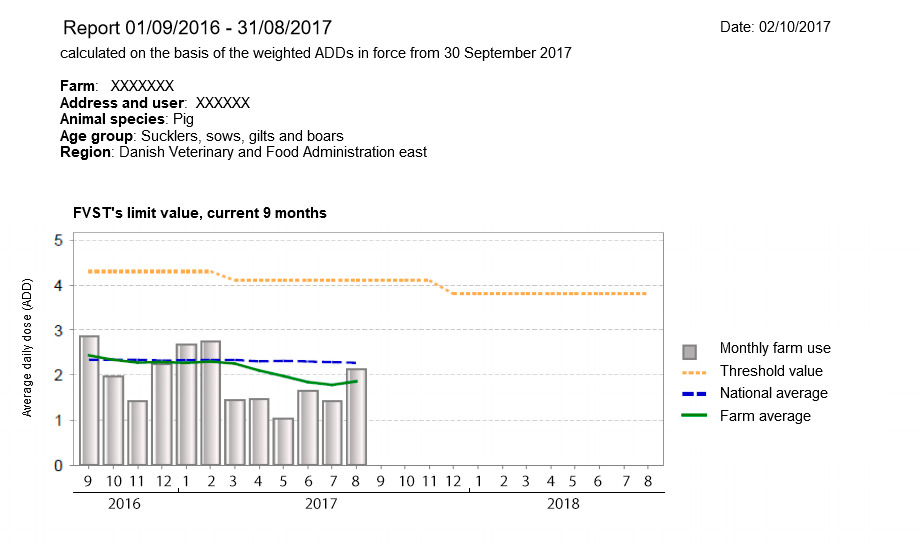 Image 1. Example of a VETSTAT report from a Danish swine farm. Y-axis = Average daily dose, X-axis = Months