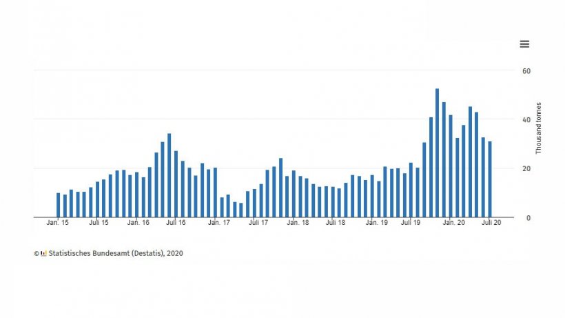 German pork exports to China
