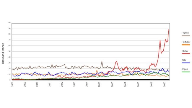 Graph 1. Monthly evolution of exports of carcasses and cuts from Spain to France, Italy, Portugal, China and Japan. Source: AEAT.