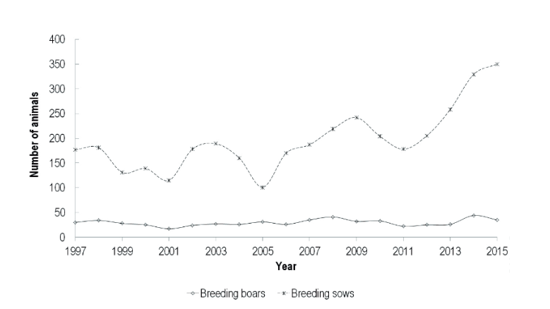 Figure 1. Census of Schw&auml;bisch-H&auml;llisches pig breed, presenting number of sows and boars per year, development since the late 1990s.

