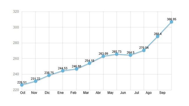 Evolution of the pig production cost index (ICPSuíno) over the last 12 months.