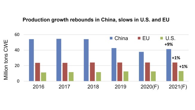 Source: USDA-FAS-PSD.